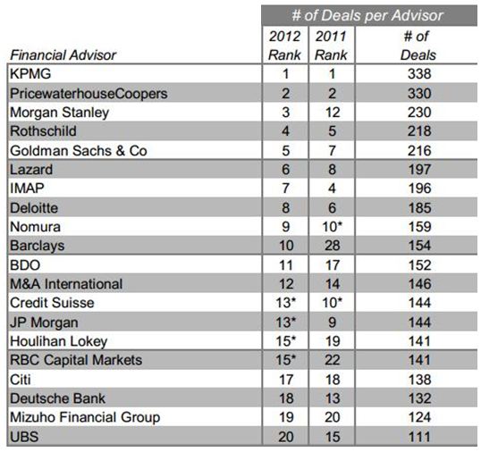 Top 20 Mid-Market Deals Global